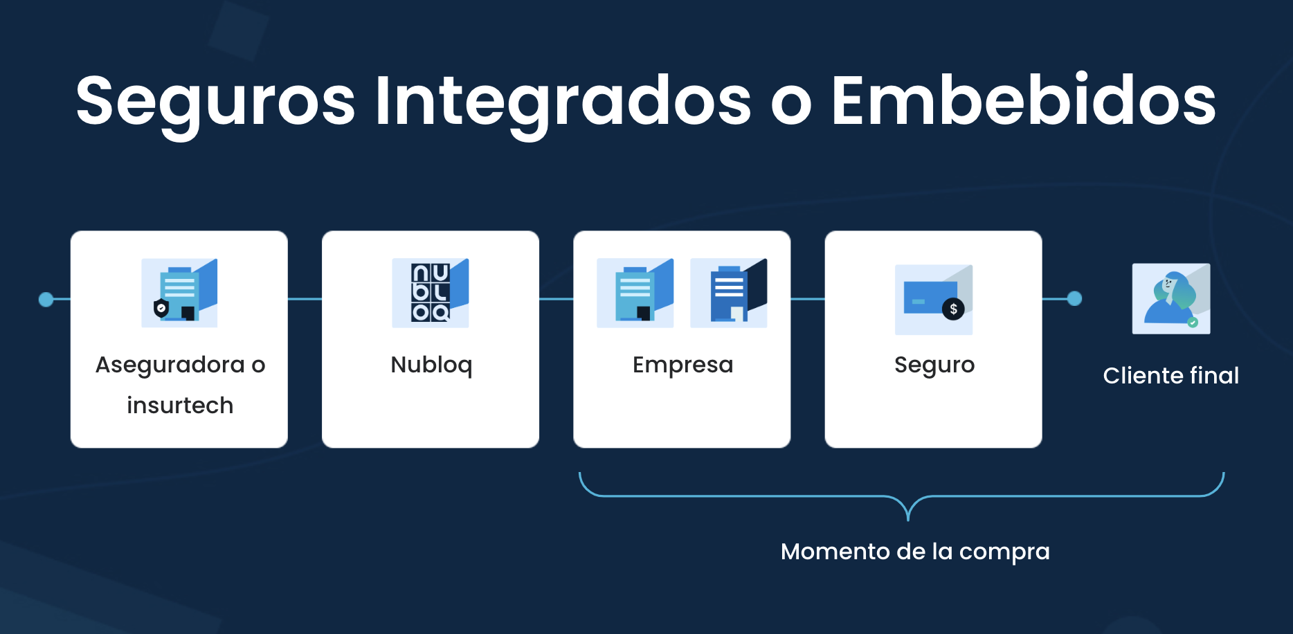 Informe de seguros en Latinoamérica 2022 Nubloq 